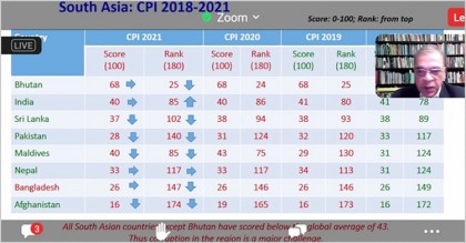 দুর্নীতিতে বিশ্বে ১৩তম বাংলাদেশ
