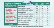 ৩৩ বিশ্ববিদ্যালয়ের ১৬৮০ শিক্ষক বিদেশে, চাকরিচ্যুত ১২০
