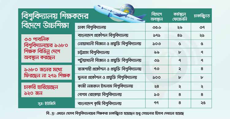 ৩৩ বিশ্ববিদ্যালয়ের ১৬৮০ শিক্ষক বিদেশে, চাকরিচ্যুত ১২০
