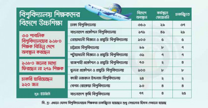 ৩৩ বিশ্ববিদ্যালয়ের ১৬৮০ শিক্ষক বিদেশে, চাকরিচ্যুত ১২০
